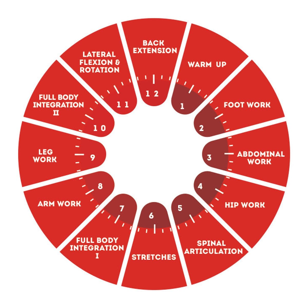 BASI Block System — Warm Up、Foot Work、Abdominal Work、Hip Work、Spinal Articulation、Stretches、Full Body Integration I、Arm Work、Leg Work、Full Body Integration II、Lateral Flexion / Rotation、Back Extension