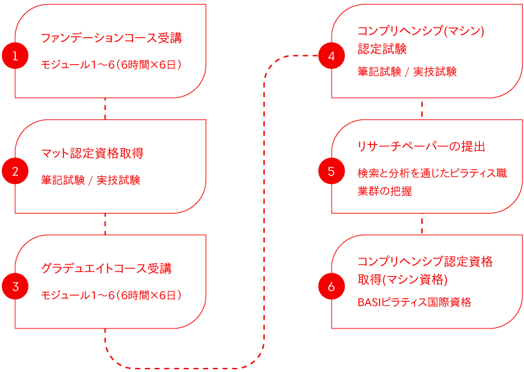 コンプリヘンシブ資格コース PROCESS