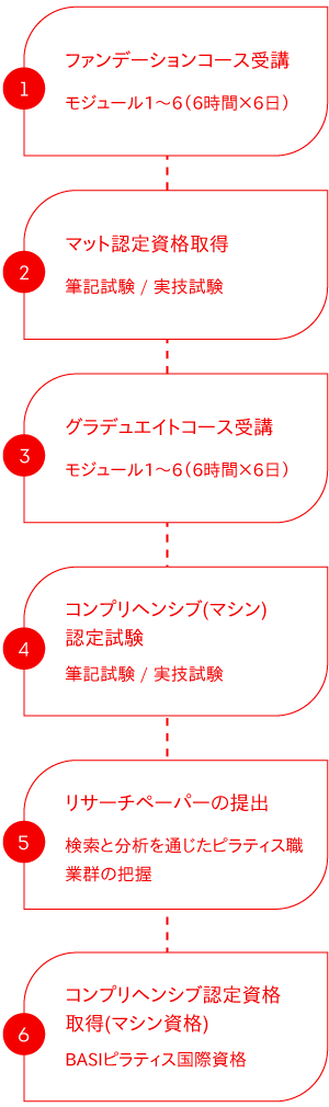 コンプリヘンシブ資格コース PROCESS