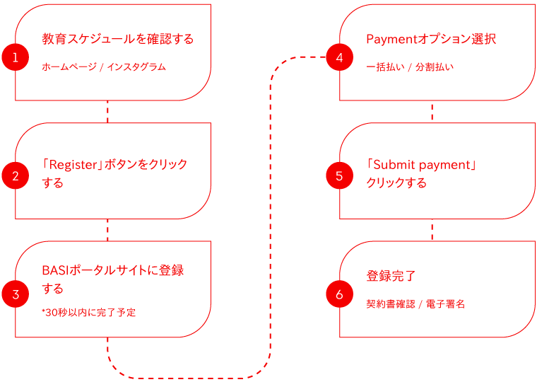 BASI CGPコース登録方法