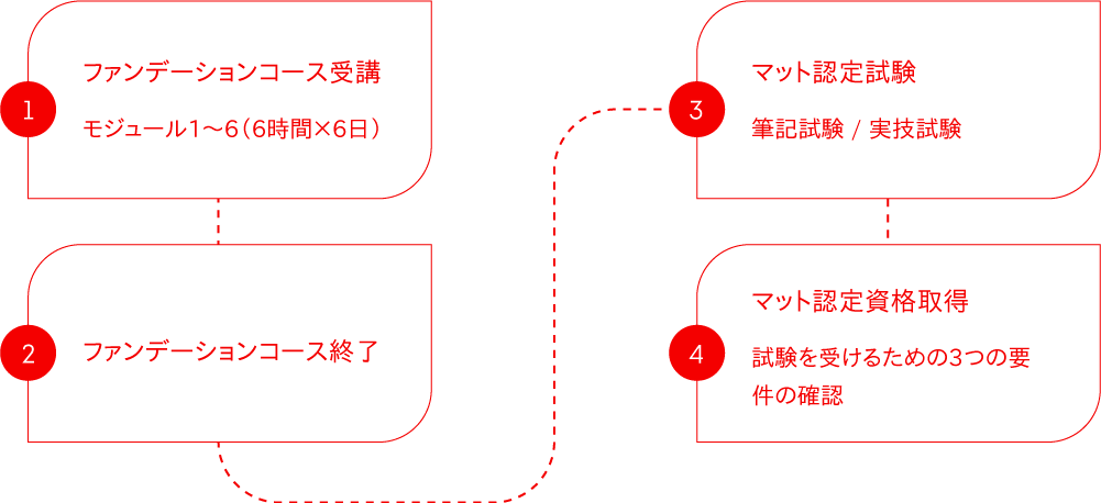 ファンデーションコース PROCESS