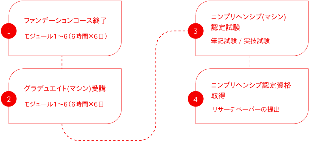 グラデュエイトコース PROCESS